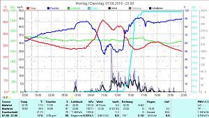 70 Liter Regen
